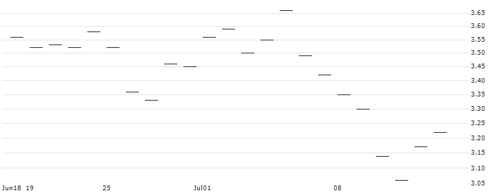MINI FUTURE LONG - NORDEA BANK : Historical Chart (5-day)