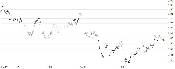 PUT - SPRINTER OPEN END - BANCO BPM(F45713) : Historical Chart (5-day)