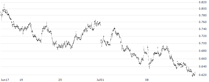 TURBO SHORT - FTSE MIB(P20X03) : Historical Chart (5-day)
