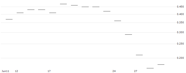 JP MORGAN/CALL/CROCS/205/0.1/20.09.24 : Historical Chart (5-day)
