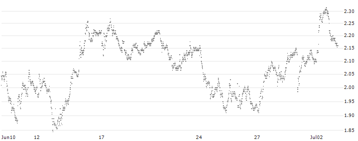 TURBO BEAR OPEN END - EXOR NV(UD470V) : Historical Chart (5-day)