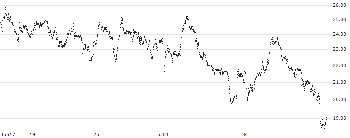 SPRINTER-PUT-WARRANT - DAX(F45808) : Historical Chart (5-day)