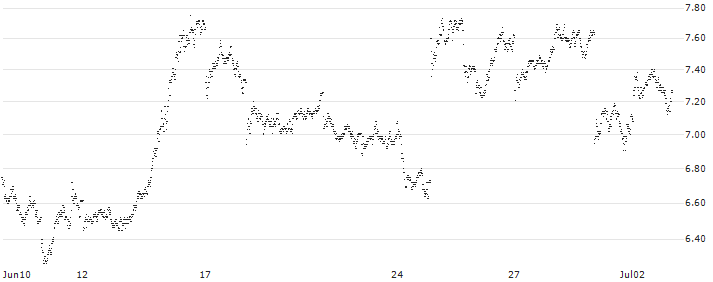 MINI FUTURE BEAR - SAFRAN(3216T) : Historical Chart (5-day)