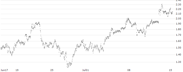 MINI FUTURE LONG - GOLD(V2EOB) : Historical Chart (5-day)