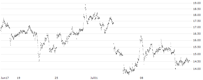 TURBO BEAR OPEN END - RHEINMETALL(2996T) : Historical Chart (5-day)