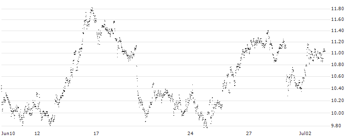 UNLIMITED TURBO SHORT - AGEAS/NV(QE6NB) : Historical Chart (5-day)