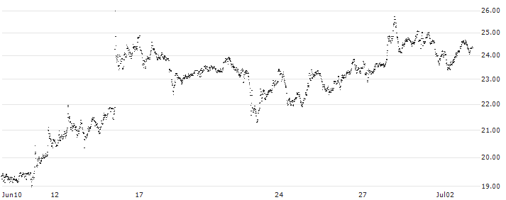 UNLIMITED TURBO SHORT - RHEINMETALL(XE6NB) : Historical Chart (5-day)
