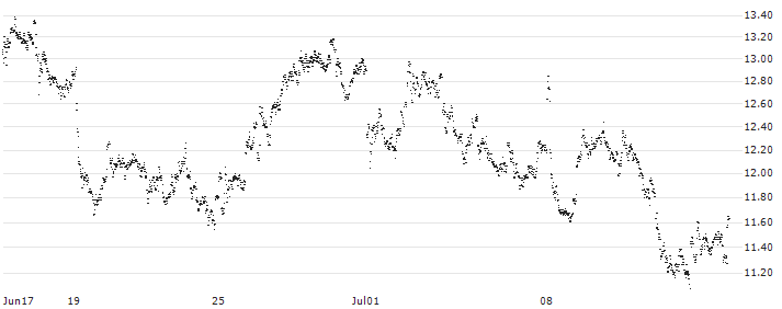 MINI FUTURE SHORT - AGEAS/NV(VM6NB) : Historical Chart (5-day)