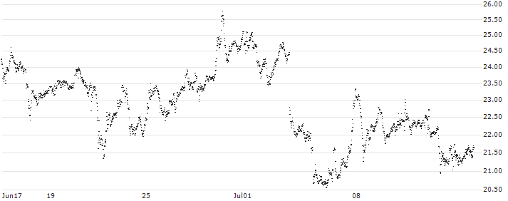 MINI FUTURE SHORT - RHEINMETALL(6M6NB) : Historical Chart (5-day)