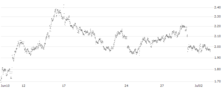 SPRINTER-PUT-WARRANT - BANCO BPM(F46478) : Historical Chart (5-day)