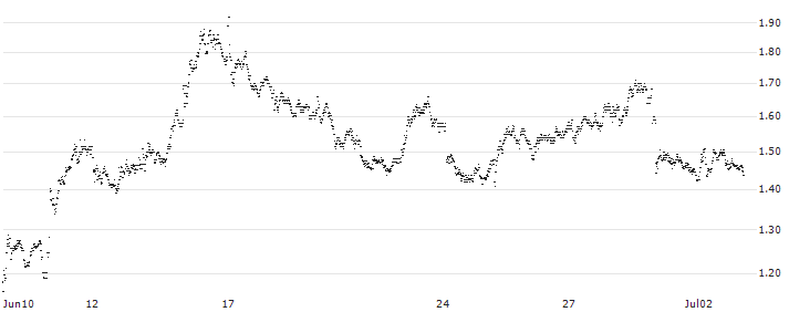 SPRINTER-PUT-WARRANT - BANCO BPM(F46490) : Historical Chart (5-day)