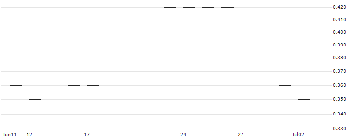 JP MORGAN/CALL/MCKESSON/770/0.01/16.01.26 : Historical Chart (5-day)