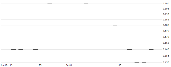 JP MORGAN/CALL/DEVON ENERGY/70/0.1/16.01.26 : Historical Chart (5-day)