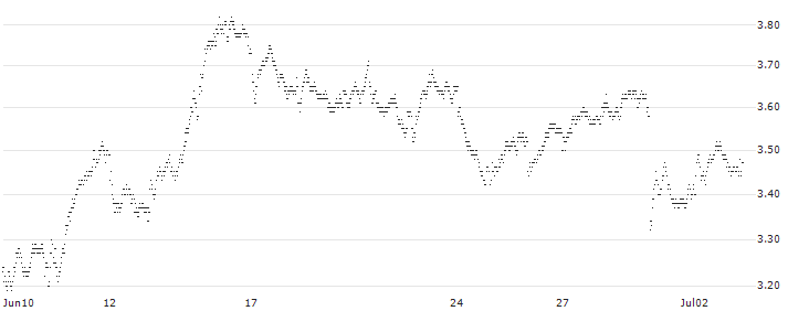 SHORT MINI FUTURE WARRANT - BNP PARIBAS(X3BOH) : Historical Chart (5-day)