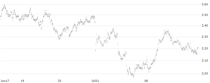 BEAR OPEN END TURBO WARRANT - BNP PARIBAS(X3CDH) : Historical Chart (5-day)