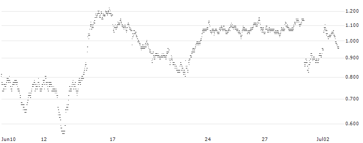 PUT - SPRINTER OPEN END - COMPAGNIE DE SAINT-GOBAIN(VP72V) : Historical Chart (5-day)