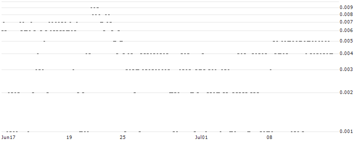 SG/PUT/NEOEN/27/0.1/20.12.24(4G23S) : Historical Chart (5-day)