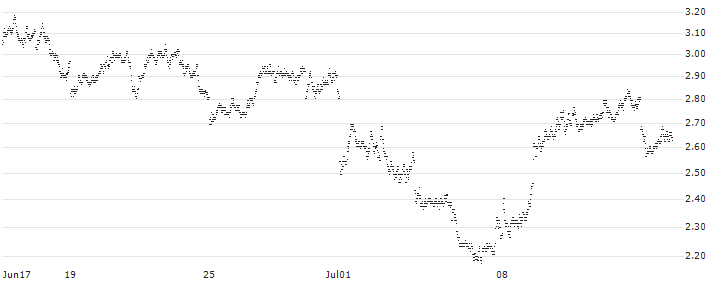 PUT - SPRINTER OPEN END - TOTALENERGIES(VU54V) : Historical Chart (5-day)