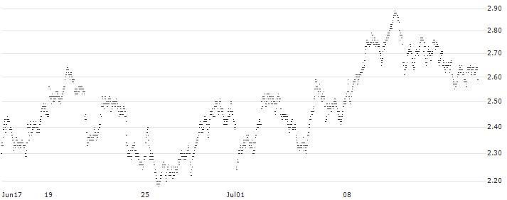 UNICREDIT BANK/PUT/RÉMY COINTREAU/100/0.1/18.12.24(E253T) : Historical Chart (5-day)