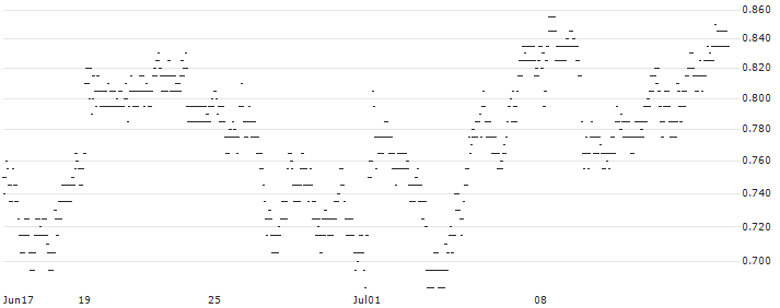 UNLIMITED TURBO LONG - GETLINK SE(Z4HOB) : Historical Chart (5-day)