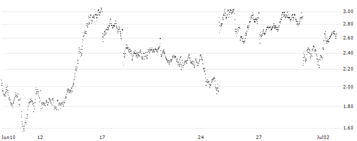 BEAR OPEN END TURBO WARRANT - SAFRAN(X3NPH) : Historical Chart (5-day)