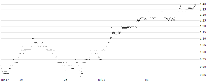 LONG MINI FUTURE WARRANT - KONINKLIJKE BAM GROEP(X3K4H) : Historical Chart (5-day)