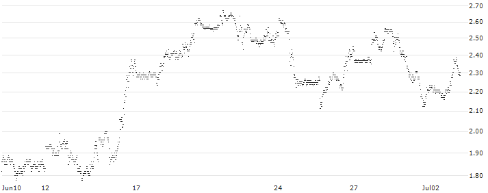 SG/CALL/NETFLIX/795/0.05/21.03.25(4G77S) : Historical Chart (5-day)