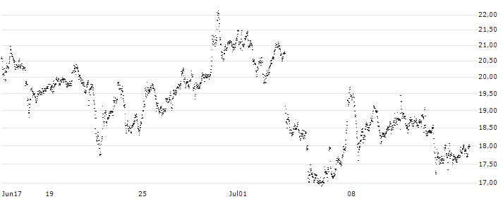 UNLIMITED TURBO SHORT - RHEINMETALL(L96NB) : Historical Chart (5-day)