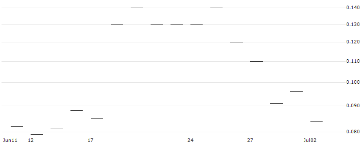 JP MORGAN/CALL/CONSTELLATION BRANDS/380/0.1/20.06.25 : Historical Chart (5-day)