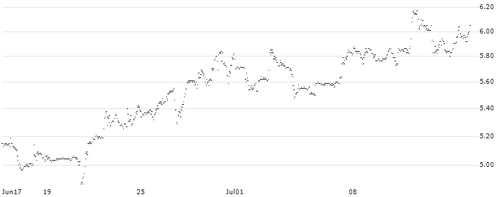 BNP/PUT/CROCS/200/0.1/16.01.26 : Historical Chart (5-day)