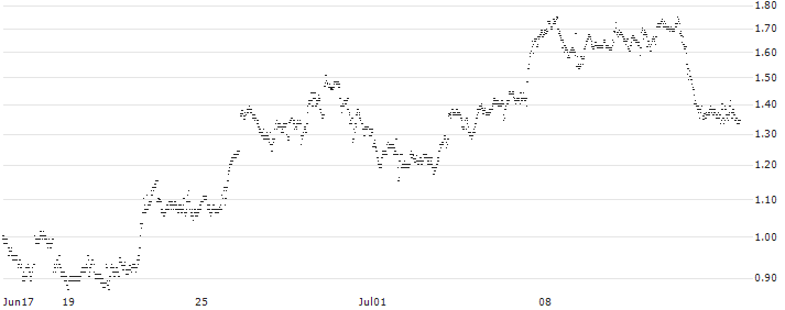 BANK VONTOBEL/CALL/ALPHABET C/180/0.1/20.09.24(WG46V) : Historical Chart (5-day)