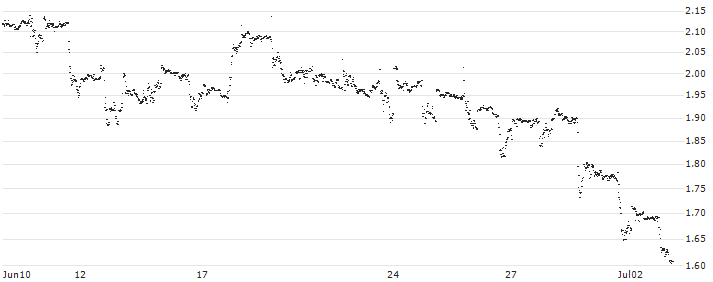 MINI FUTURE LONG - STARBUCKS(JE7NB) : Historical Chart (5-day)