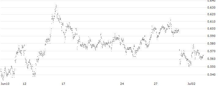 UNLIMITED TURBO SHORT - ABN AMROGDS(YE7NB) : Historical Chart (5-day)