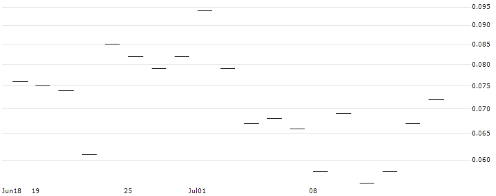 JP MORGAN/CALL/FMC CORP/85/0.1/15.11.24 : Historical Chart (5-day)