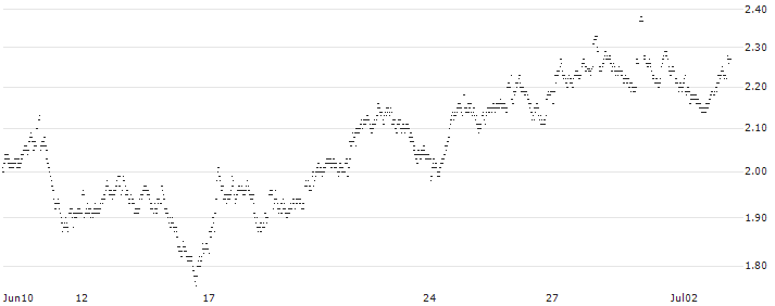 MINI FUTURE LONG - KONINKLIJKE VOPAK(CH7NB) : Historical Chart (5-day)