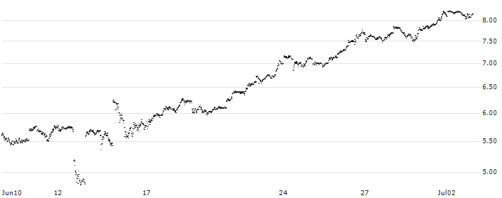 MINI FUTURE LONG - USD/JPY(YF7NB) : Historical Chart (5-day)