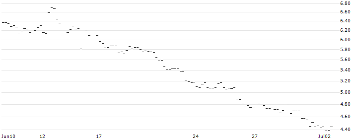 FAKTOR-OPTIONSSCHEIN - USD/JPY : Historical Chart (5-day)