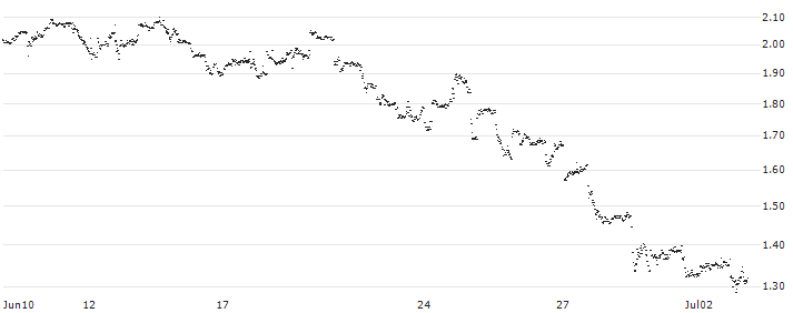 UNLIMITED TURBO LONG - JD.COM ADR(OK7NB) : Historical Chart (5-day)