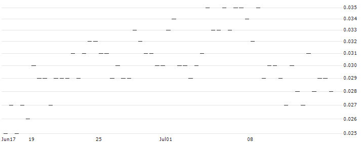 MORGAN STANLEY PLC/CALL/VEOLIA ENVIRONNEMENT/40/0.1/21.03.25 : Historical Chart (5-day)
