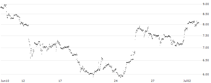 MINI FUTURE SHORT - HOME DEPOT(JP7NB) : Historical Chart (5-day)