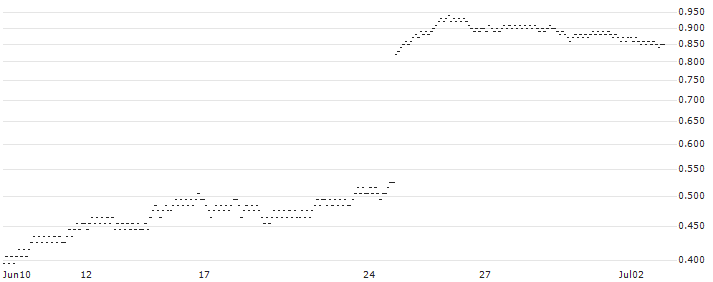 UNLIMITED TURBO BEAR - ALFEN(1V95S) : Historical Chart (5-day)