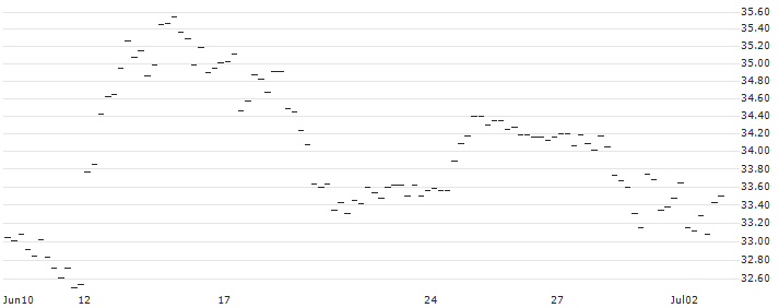 BONUS-ZERTIFIKAT MIT CAP - LENZING(AT0000A3C9B8) : Historical Chart (5-day)