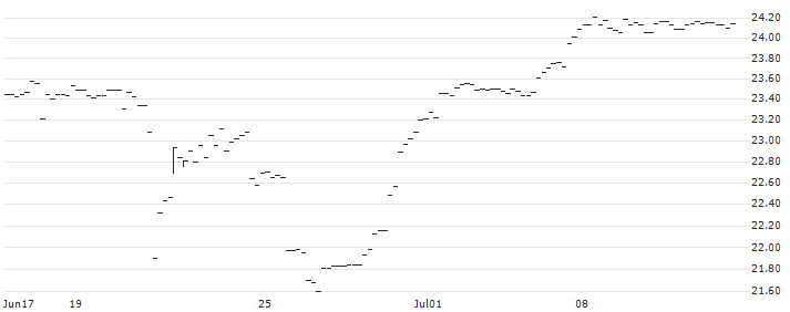 BONUS-ZERTIFIKAT MIT CAP - IMMOFINANZ(AT0000A3C960) : Historical Chart (5-day)