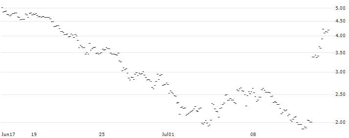SHORT MINI-FUTURE - USD/JPY : Historical Chart (5-day)