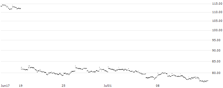 Vontobel Financial Products GmbH(F46954) : Historical Chart (5-day)
