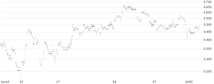 UNLIMITED TURBO LONG - BLACKROCK(C1SOB) : Historical Chart (5-day)