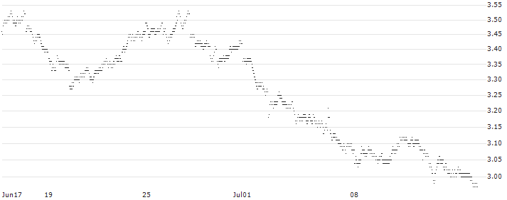 SHORT MINI FUTURE WARRANT - KONINKLIJKE BAM GROEP(X61QH) : Historical Chart (5-day)