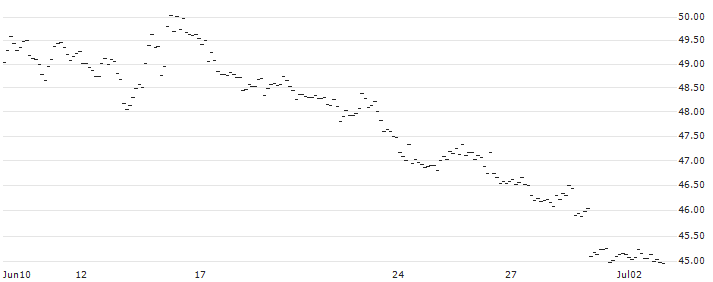 TURBO OPTIONSSCHEIN SHORT - EUR/JPY : Historical Chart (5-day)