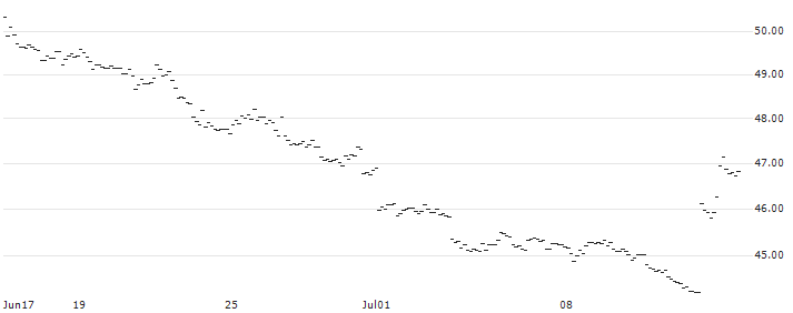 TURBO OPTIONSSCHEIN SHORT - EUR/JPY : Historical Chart (5-day)