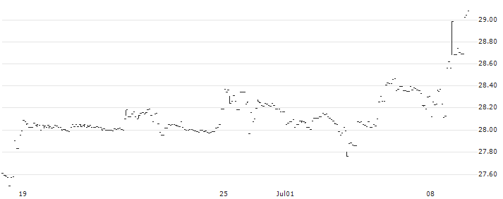 UBS (Irl) ETF plc  MSCI Australia UCITS ETF (AUD) A-acc - AUD(AUSAUW) : Historical Chart (5-day)